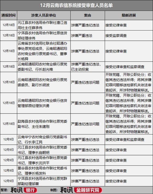 云南省农村信用社反腐案例分析，云南农联社主任罗敏和她的三个情人领导纷纷落马