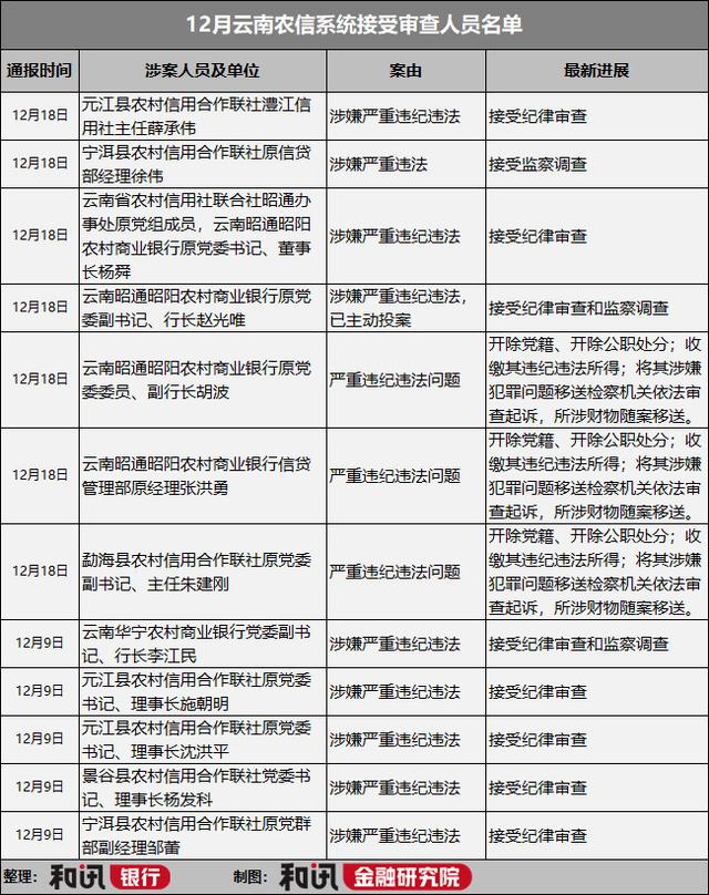 云南省农村信用社反腐案例分析，云南农联社主任罗敏和她的三个情人领导纷纷落马