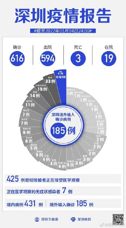 1月4日深圳新增1例境外输入确诊病例 全球新闻风头榜 第4张