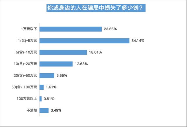 婚恋交友平台信任度不足四成，五成半受访用户曾遇恋爱陷阱