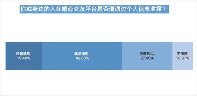 婚恋交友平台信任度不足四成，五成半受访用户曾遇恋爱陷阱