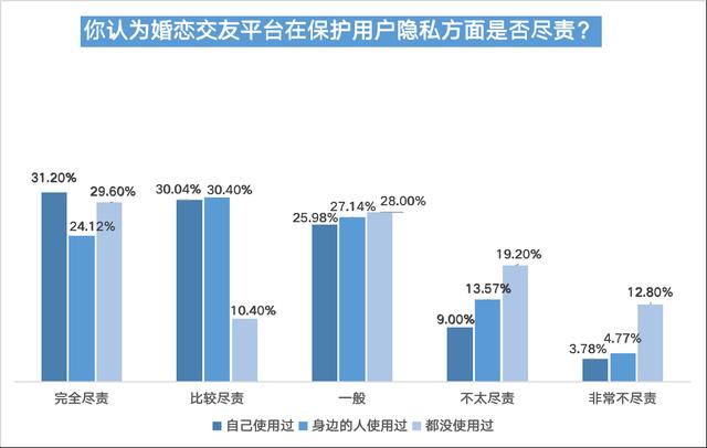 婚恋交友平台信任度不足四成，五成半受访用户曾遇恋爱陷阱