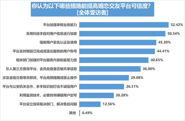 婚恋交友平台信任度不足四成，五成半受访用户曾遇恋爱陷阱