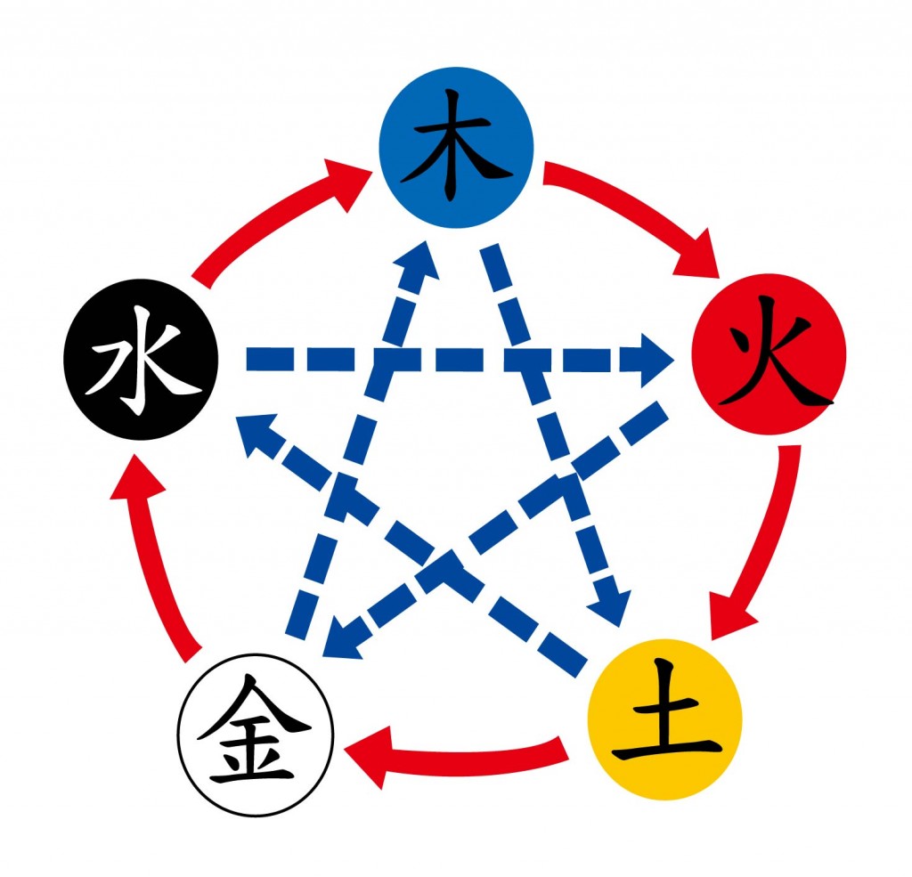 金木水火土五行代表什么（详解五行相生相克原理）