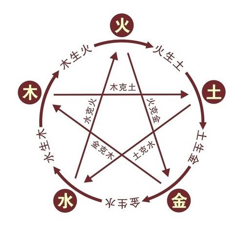 金木水火土五行代表什么（详解五行相生相克原理）