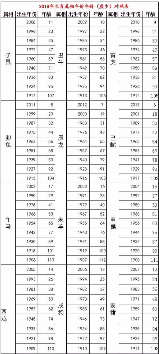 2018年十二生肖年龄对照表「虚岁」