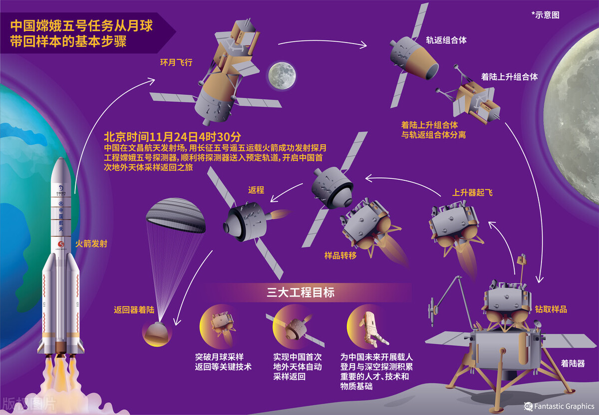 嫦娥五号着陆地球「闪光时刻」主题征集活动二期#随笔:观嫦娥