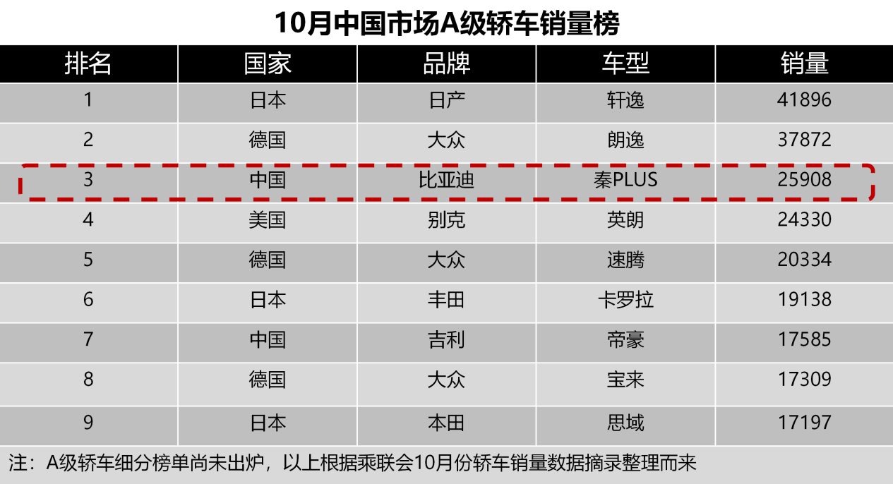 打破合资多年垄断！秦PLUS杀入A级轿车销量榜前三！