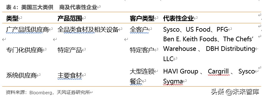 餐饮行业深度报告：对标美国市场，探索餐饮产业链的掘金机会