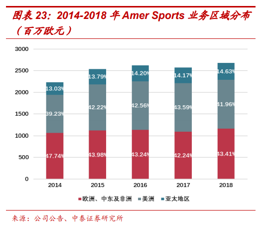 頂級體育用品集團Amer Sports深度研究