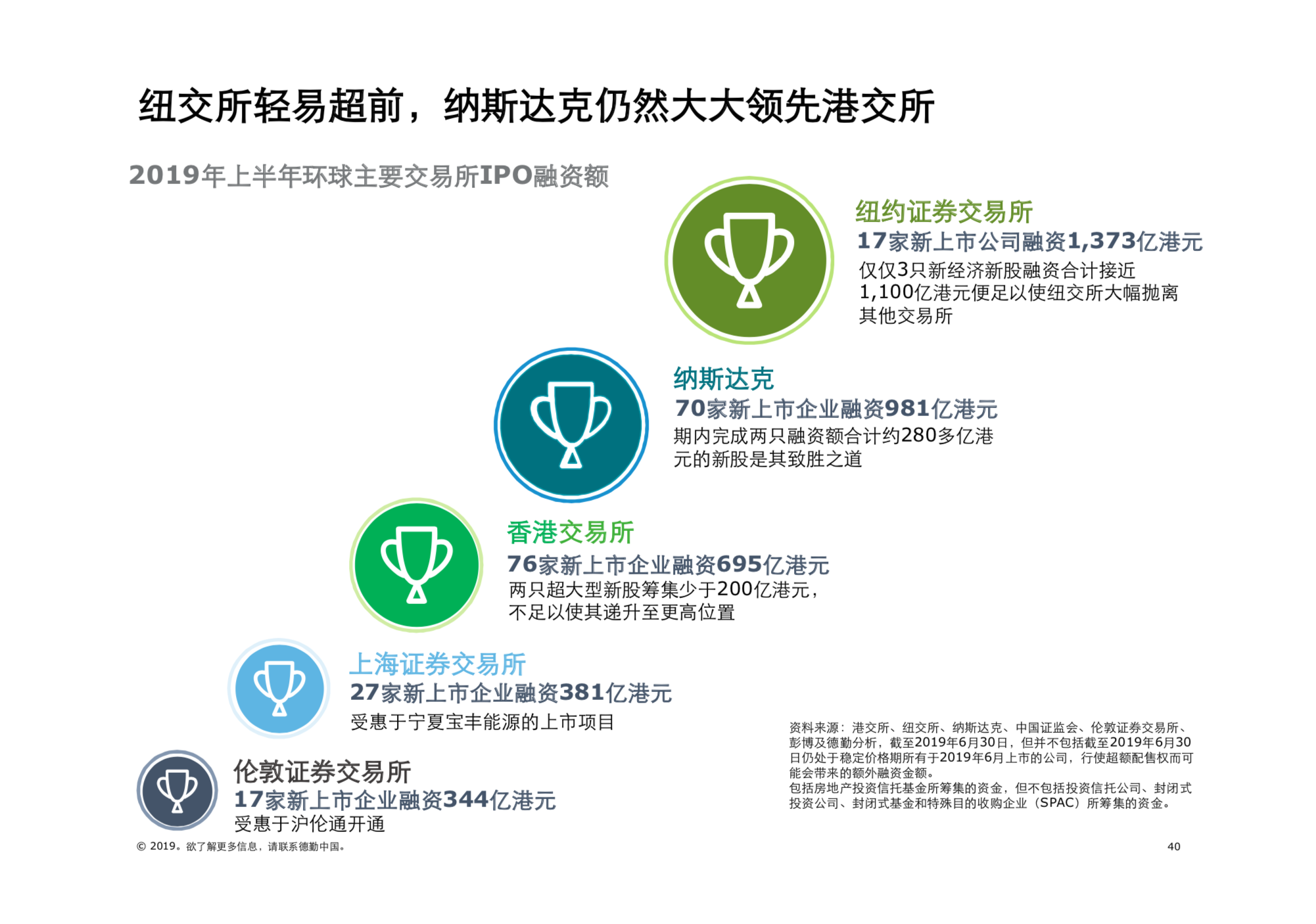 2019年中國內地及香港IPO市場回顧與前景展望（61頁PPT）