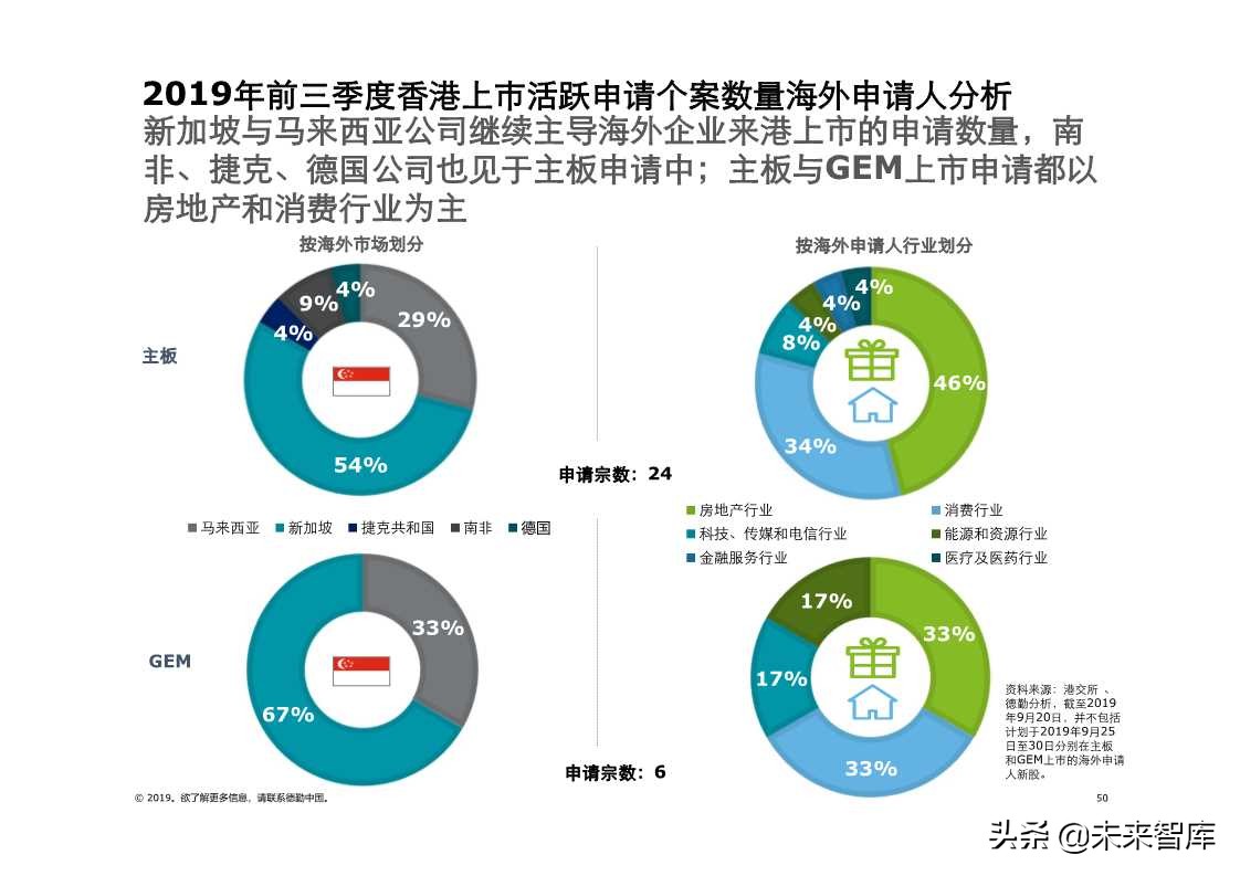 德勤中国内地及香港IPO市场2019年第三季度回顾与前景展望