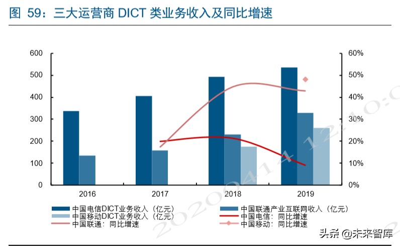 电信运营商深度洞察：新格局，新动能