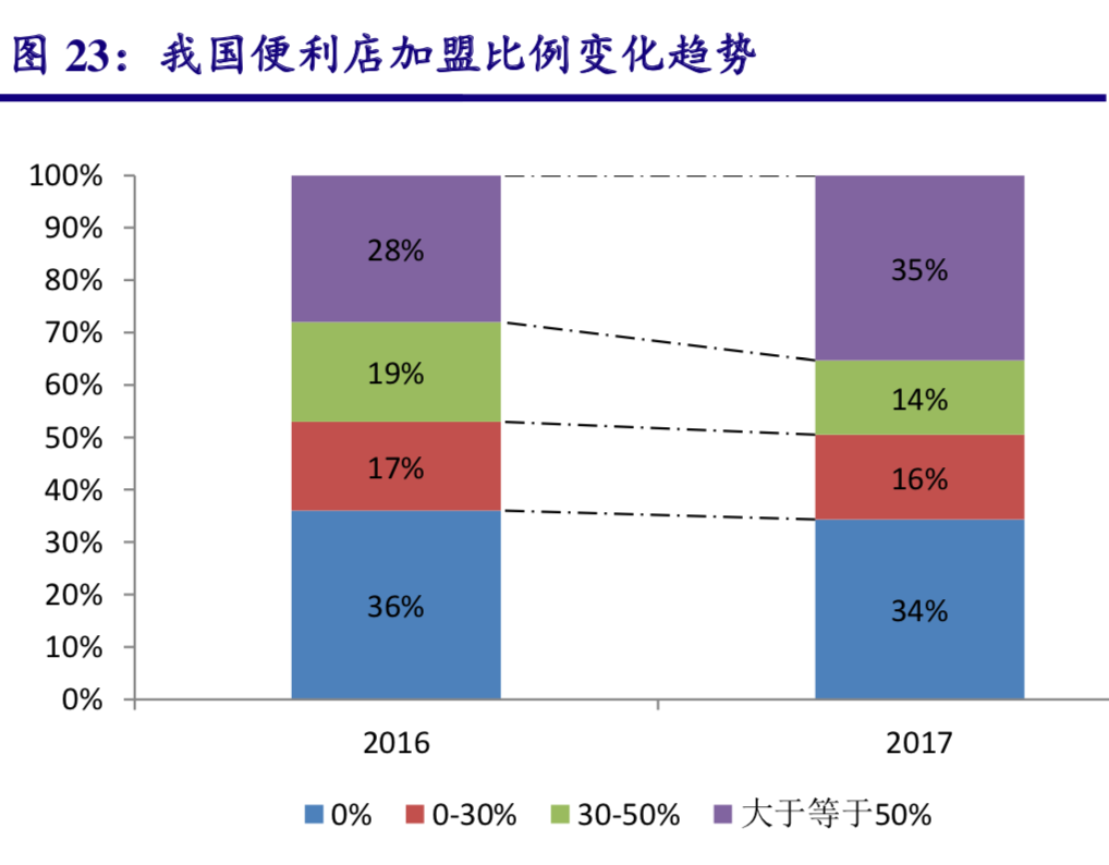 便利店行业研究：本土零售商如何享受便利店市场红利？