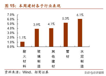 建材、建筑行业专题报告