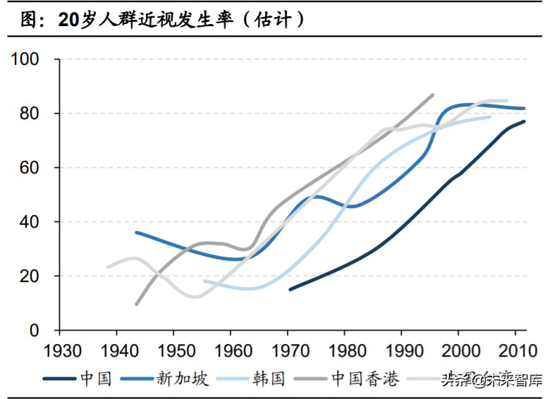 眼科產業鏈深度報告：創新驅動，服務為王