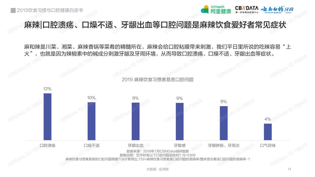 2019饮食习惯与口腔健康白皮书