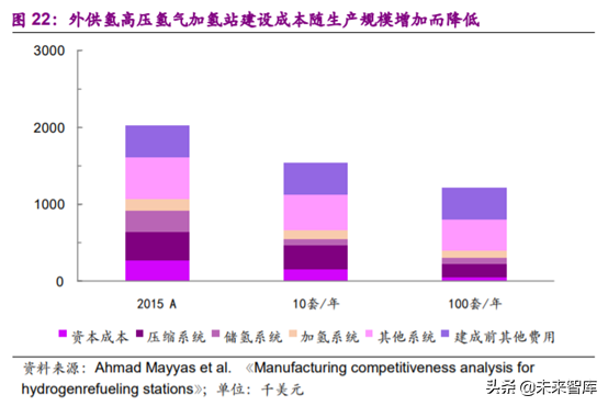 燃料电池专题报告之加氢站深度研究