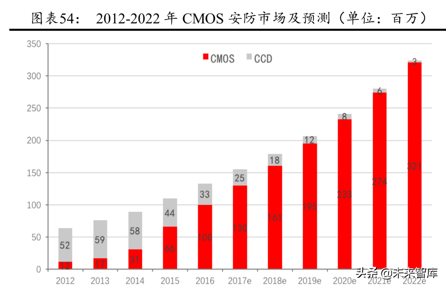 CIS芯片行业研究：CIS进入48M时代，产业格局迎来重塑