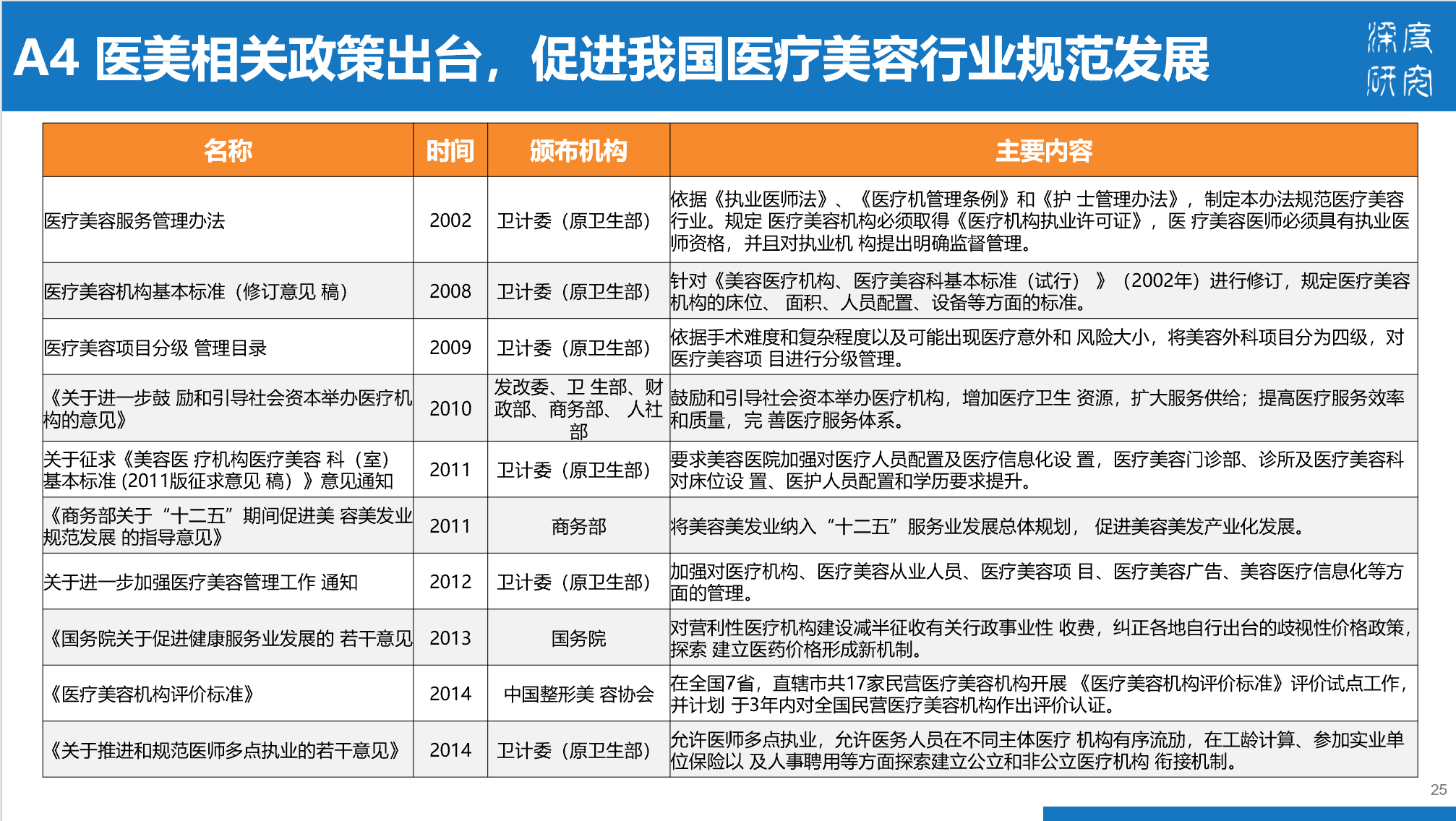 医疗美容行业产业链及市场竞争（84页PPT）