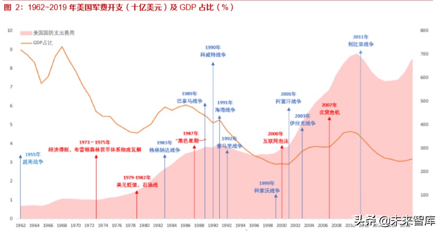 军工行业专题报告：从美国国防预算看大国博弈下的军事对抗制高点