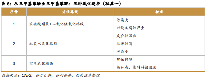 维生素E行业专题报告：行业并购及工艺变革推动VE行业发展