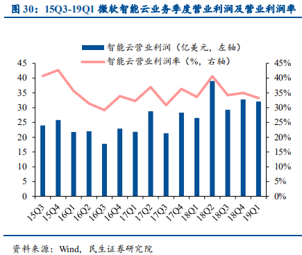 云计算行业国际龙头标杆研究与借鉴