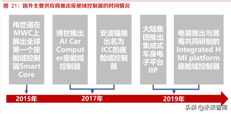 智能网联汽车深度报告：智能网联趋势中汽车公司的突破点及布局