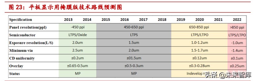 掩膜版行业深度报告：光刻工艺“底片”，国产替代步伐加快