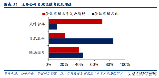 食品饮料行业深度研究报告：供应链能力筑就强者