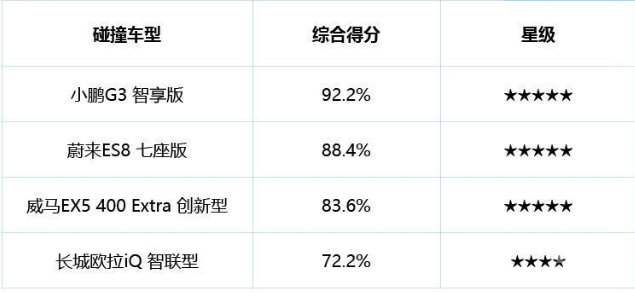 造车新势力上半年销量排名出炉 小鹏9596台夺冠 蔚来守住第二