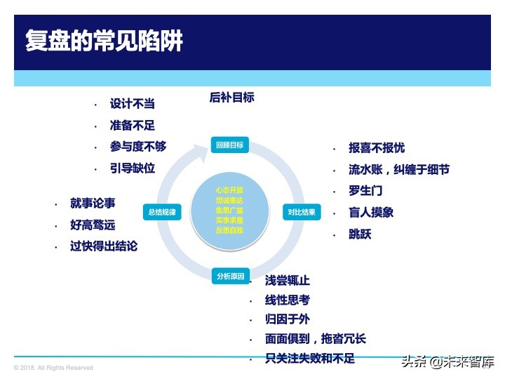 管理工具：复盘方法论，如何做复盘