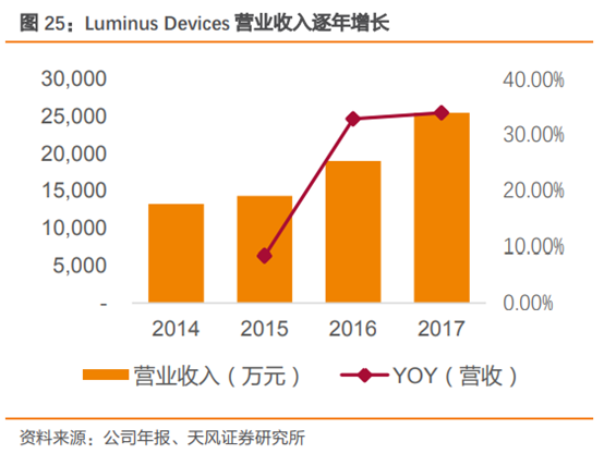 三安光电深度研究：从LED周期到半导体成长，二次腾飞的起点