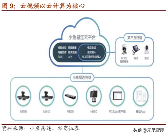 5G应用专题报告：深度解析云视频发展机会
