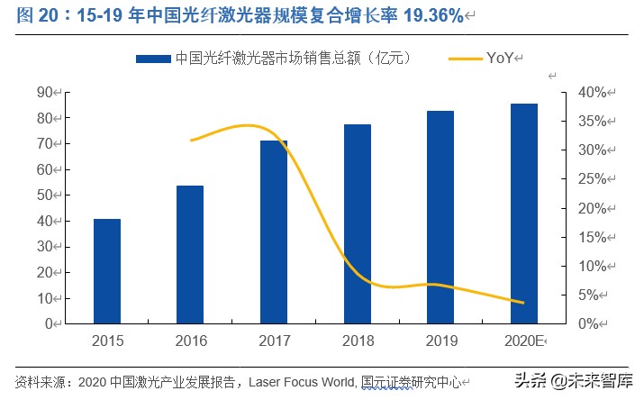 光纤激光器行业深度报告：价格战加速行业发展，垂直整合强者恒强