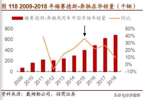 戴姆勒深度剖析：汽车行业的先驱，跨越世纪的高端（94页）下篇