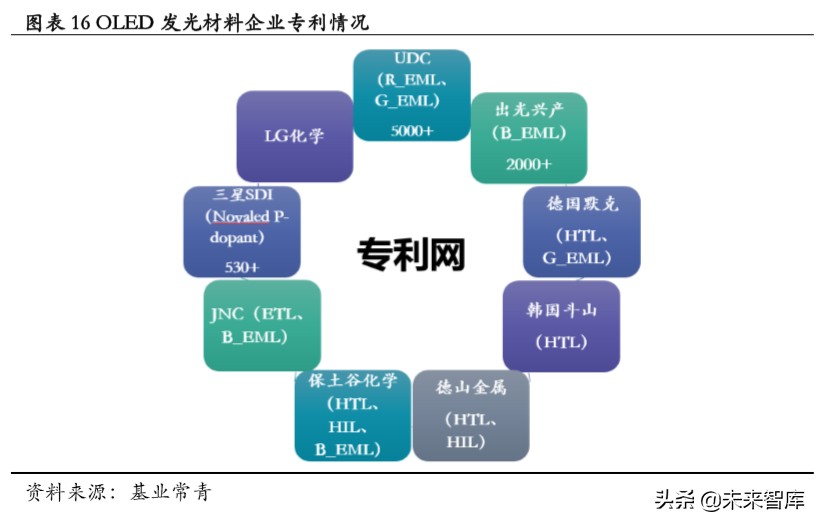 OLED发光材料专题报告：以技术之矛突破专利之盾