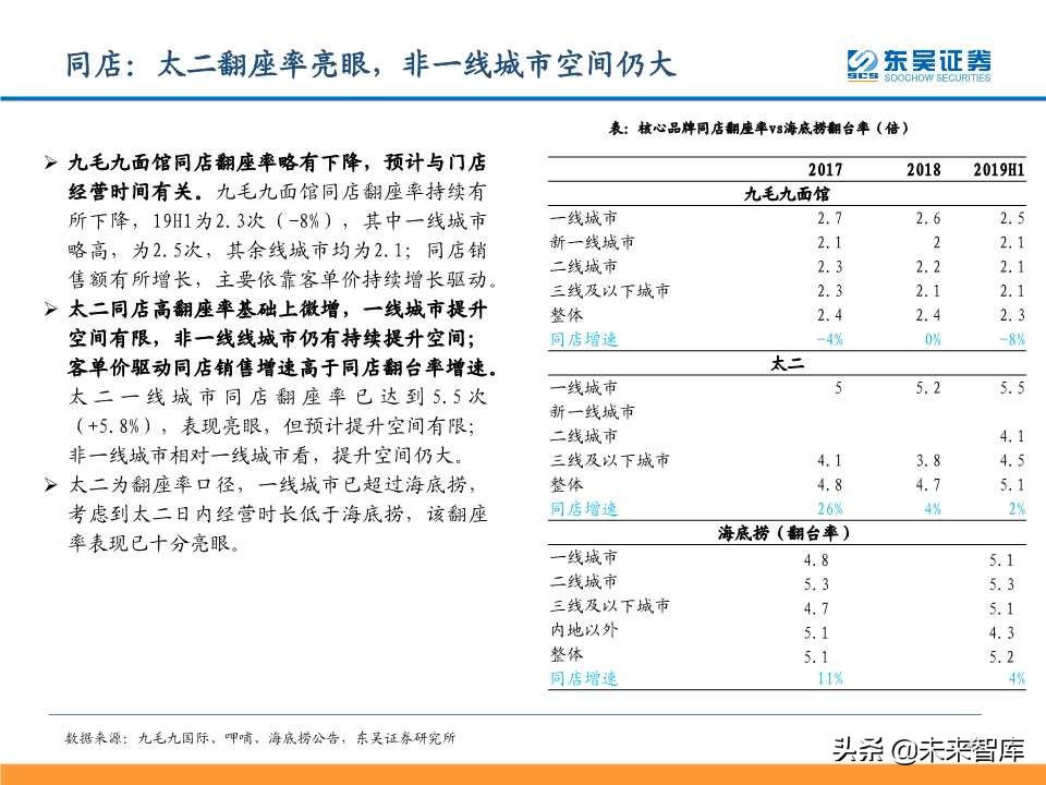 从九毛九国际看连锁餐饮培育与商业化扩张