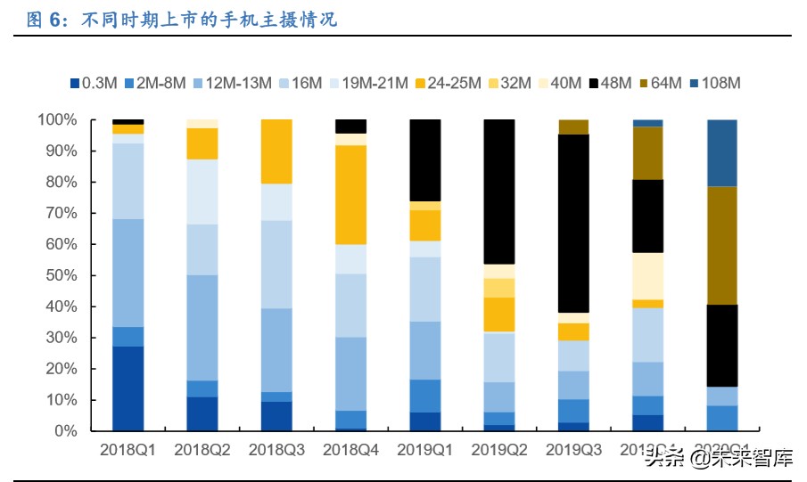 疫情影响下的手机摄像头需求分析