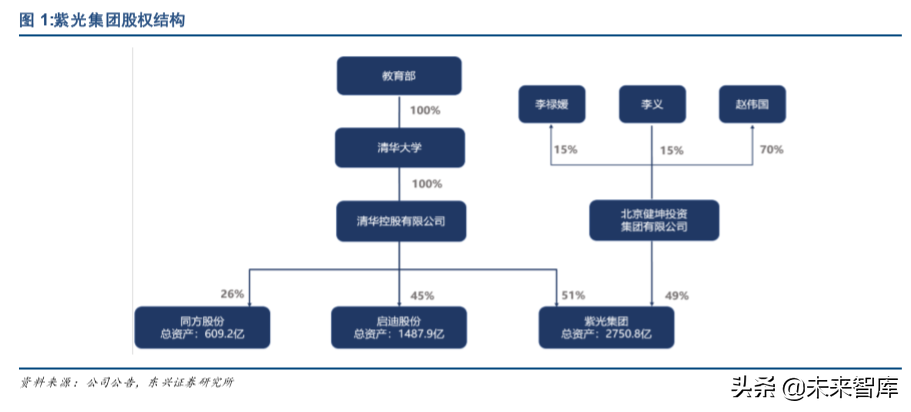 紫光集团深度解析：芯云一体，全面打造中国三星