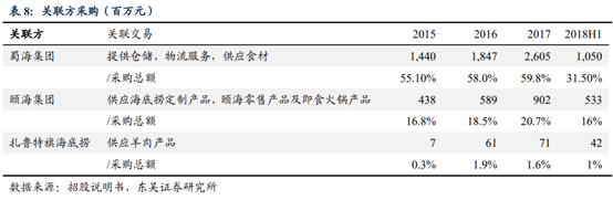 海底撈深度研究：心尖上的服務，舌尖上的成長