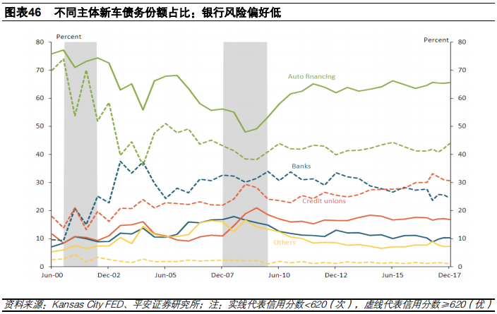 汽车金融：汽车零售贷款市场专题报告