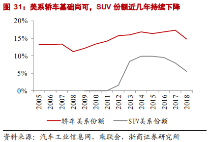 乘用車比較研究報告：自主SUV和轎車，命運幾何？