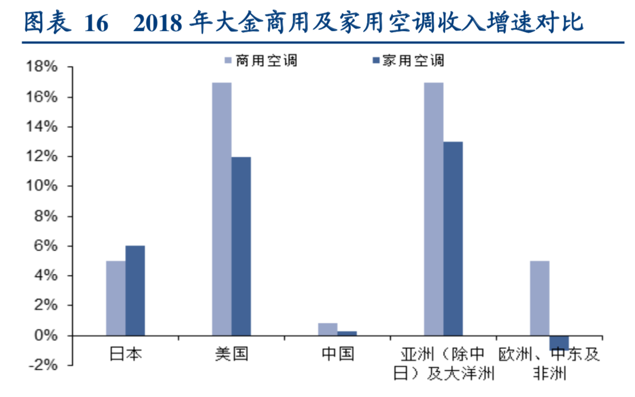 百年老店大金工业深度研究