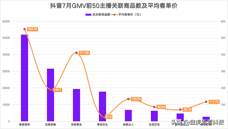 抖音代运营公司排名 星(7月抖音榜：11位主播GMV破亿！鸿星尔克成品牌最大“黑马”)  第4张