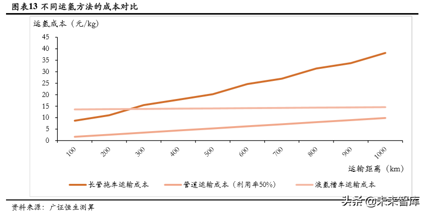 氢能源成本链深度分析：氢气成本能降到几何？.pdf