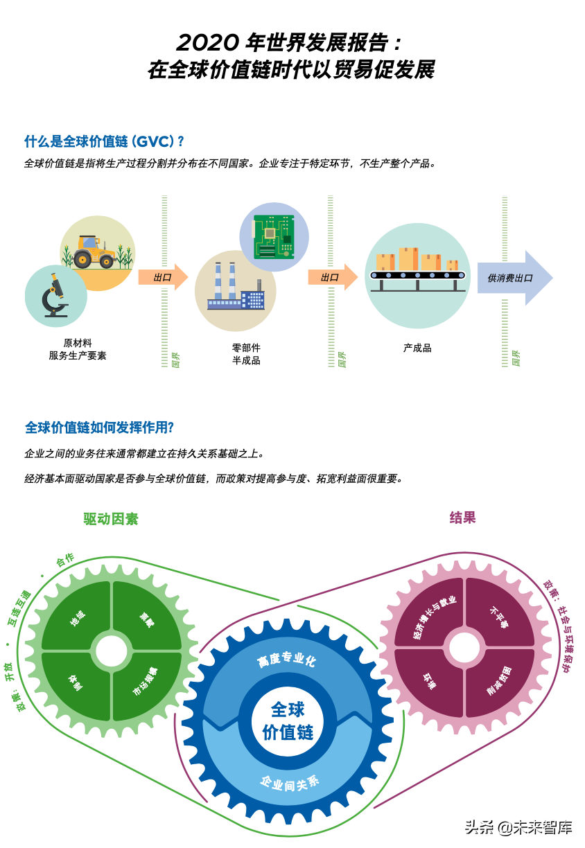 2020年世界发展报告：在全球价值链时代以贸易促发展（312页）