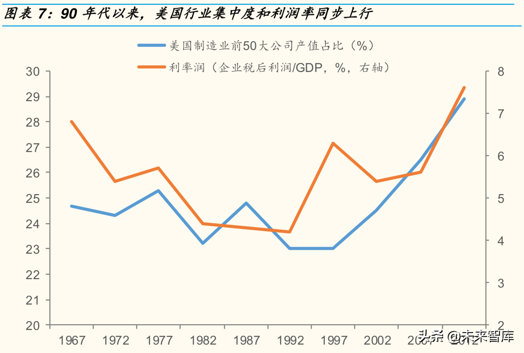 你发现了吗：各行业集中度都在加速提升