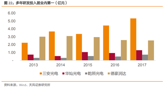 三安光电深度研究：从LED周期到半导体成长，二次腾飞的起点