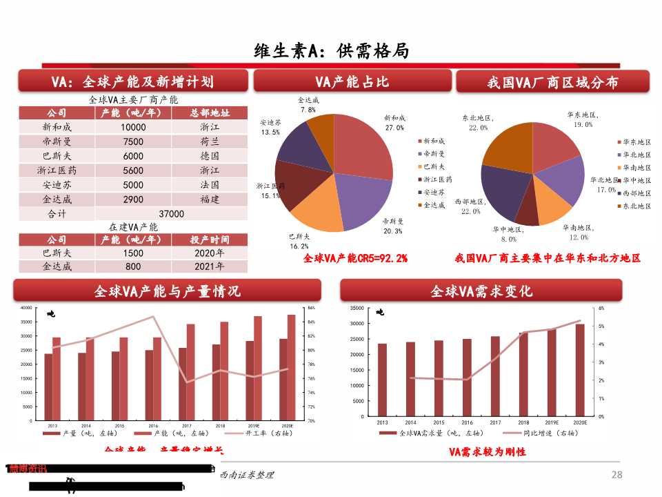 维生素产业链深度分析（71页PPT）